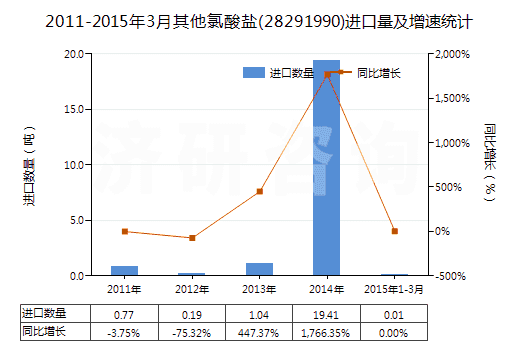 2011-2015年3月其他氯酸鹽(28291990)進(jìn)口量及增速統(tǒng)計(jì)